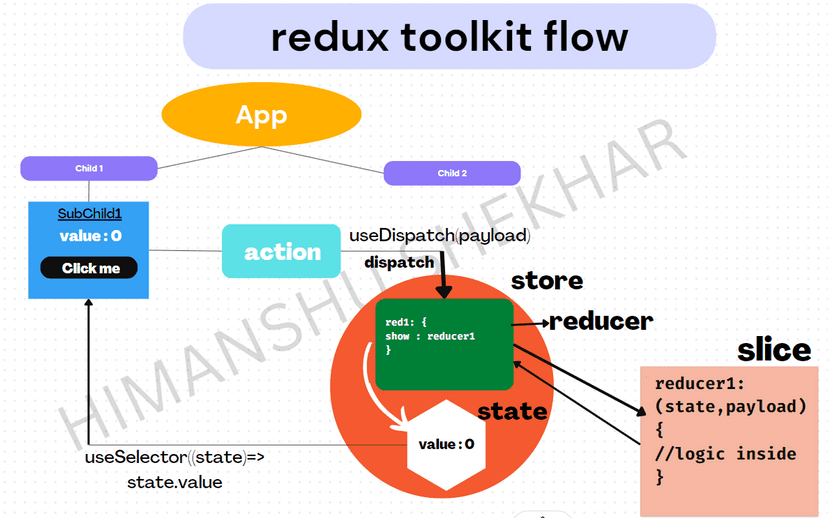 Add Redux Toolkit to your react project ?