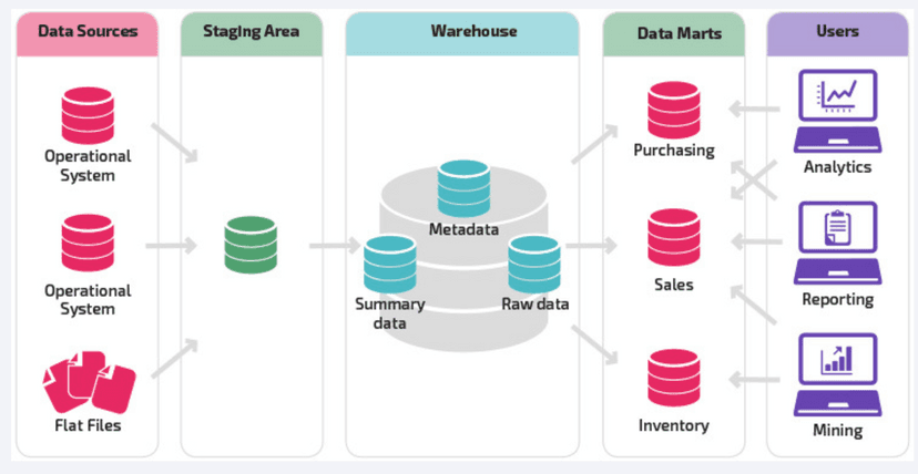 You’re interested in data warehousing. What can you do to stay ahead of the curve?